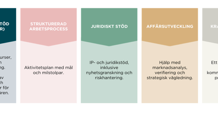 Upplägg kring Venture Track. Olika block eller delar beskrivs i fem olikfärgade boxar.